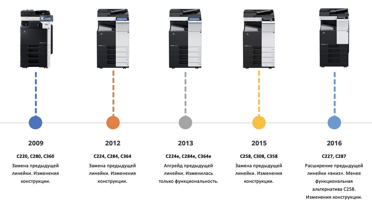 Обзор цветных МФУ Konica Minolta, А3 средней производительности